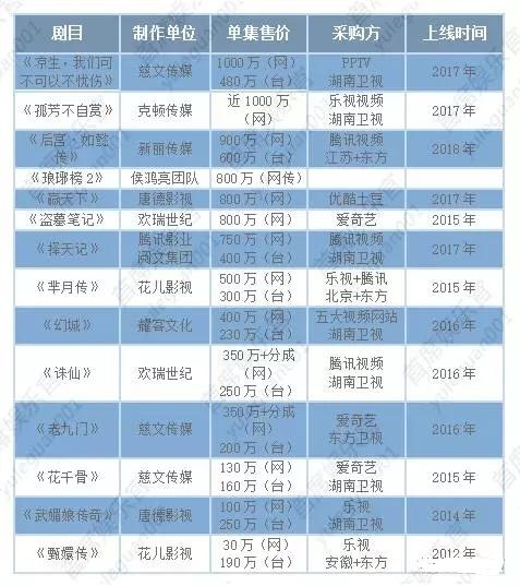 電視劇價(jià)格表,版權