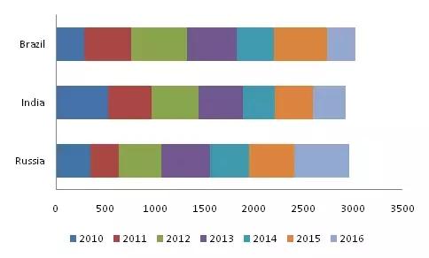 金磚各國，深圳商標注冊