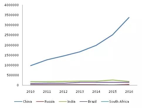 金磚各國，深圳商標注冊