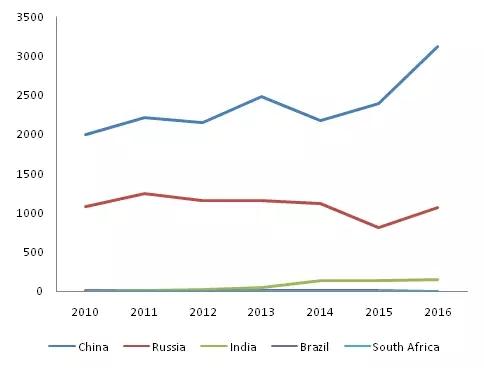 金磚各國，深圳商標注冊