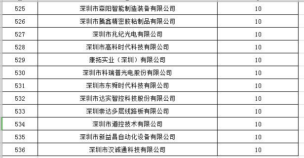 寶安區2019年國家高新技術(shù)企業(yè)認定獎勵第一批名單公示24